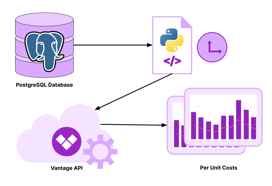 A diagram that starts with a database icon. The database has the PostgreSQL icon on top of it. An arrow points from the database to an icon of a script with the Python logo on it. The Python script has a symbol of a clock next to it. From the Python script, an arrow points to a symbol of a cloud with the Vantage logo that says Vantage API. From the Vantage API symbol, an arrow points to two icons that show representations of a line over them. The label for this last icon is Per Unit Costs.