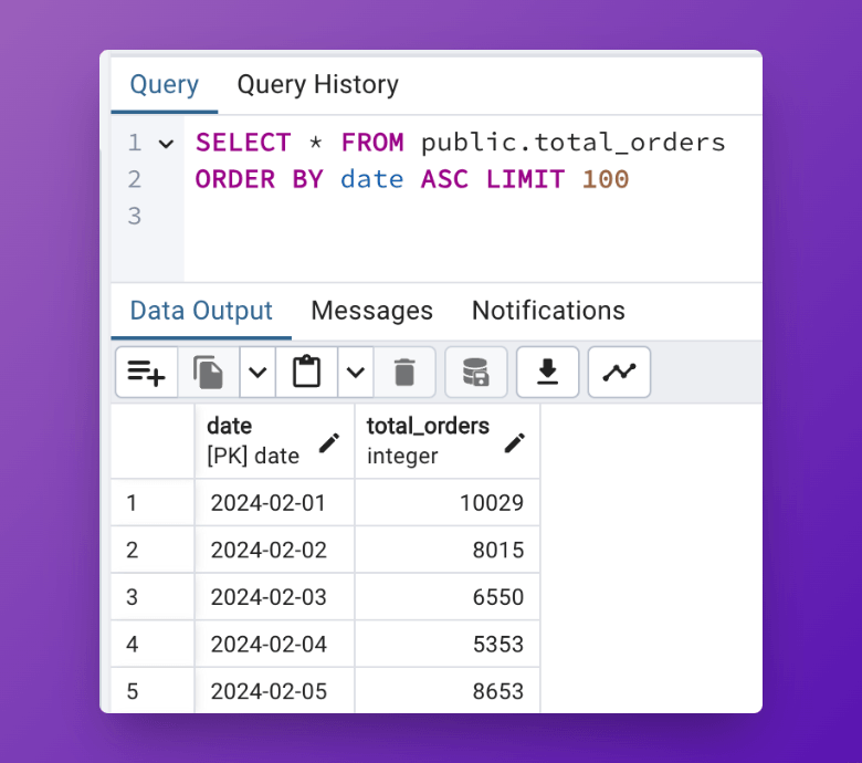 An example of the total_orders PostgreSQL database. The database has two columns: date and total_orders.