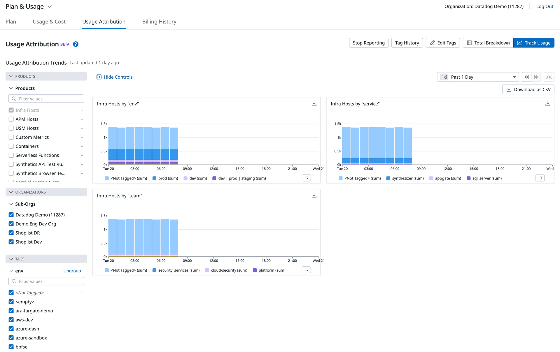 Usage attribution reporting view within Datadog. Source: Datadog Documentation.