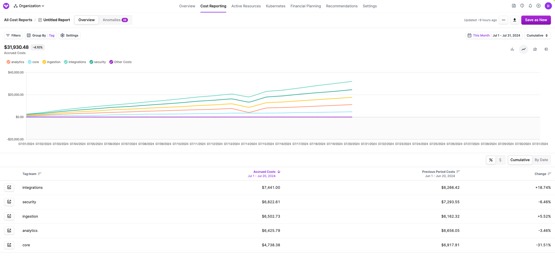 Vantage Cost Report grouped by the new team virtual tag