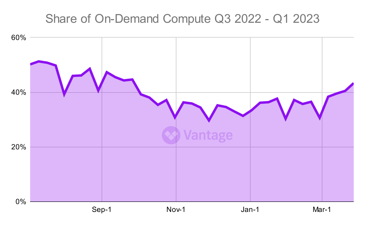 Share of on-demand compute
