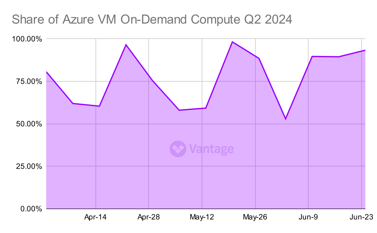 Azure Virtual Machine On-Demand Distribution