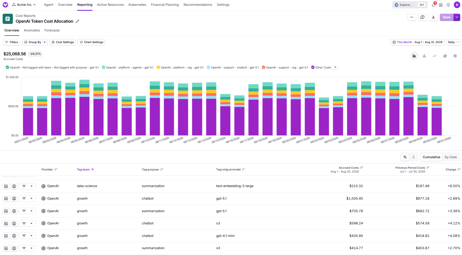 OpenAI spend broken down by team, model, and purpose using Cloudflare AI Gateway metadata