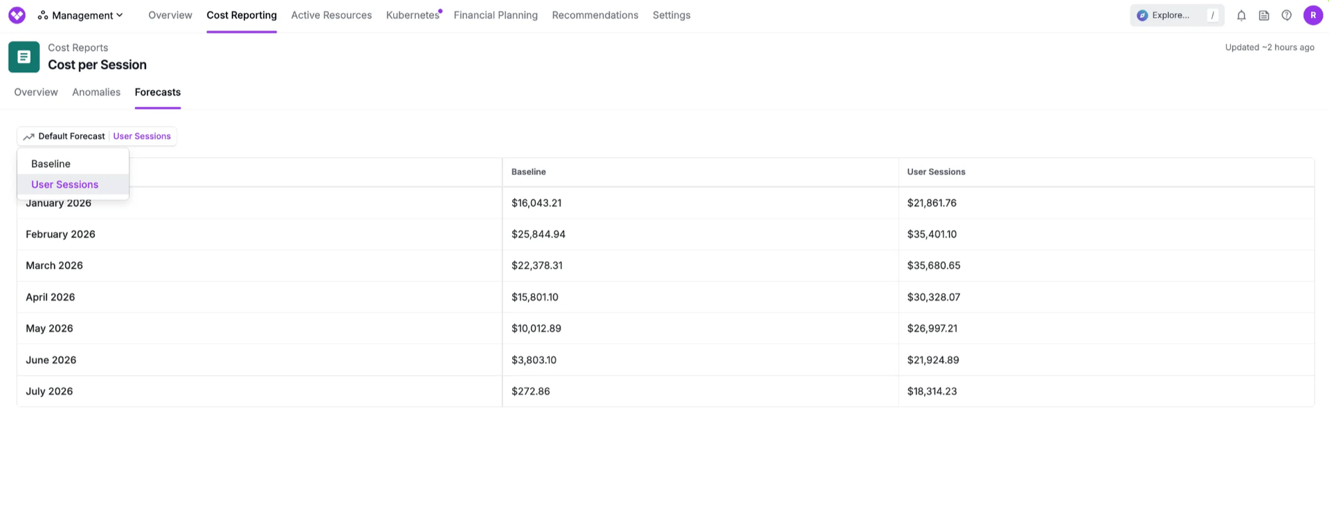 Dynamic Forecasting interface showing Business Metric projections