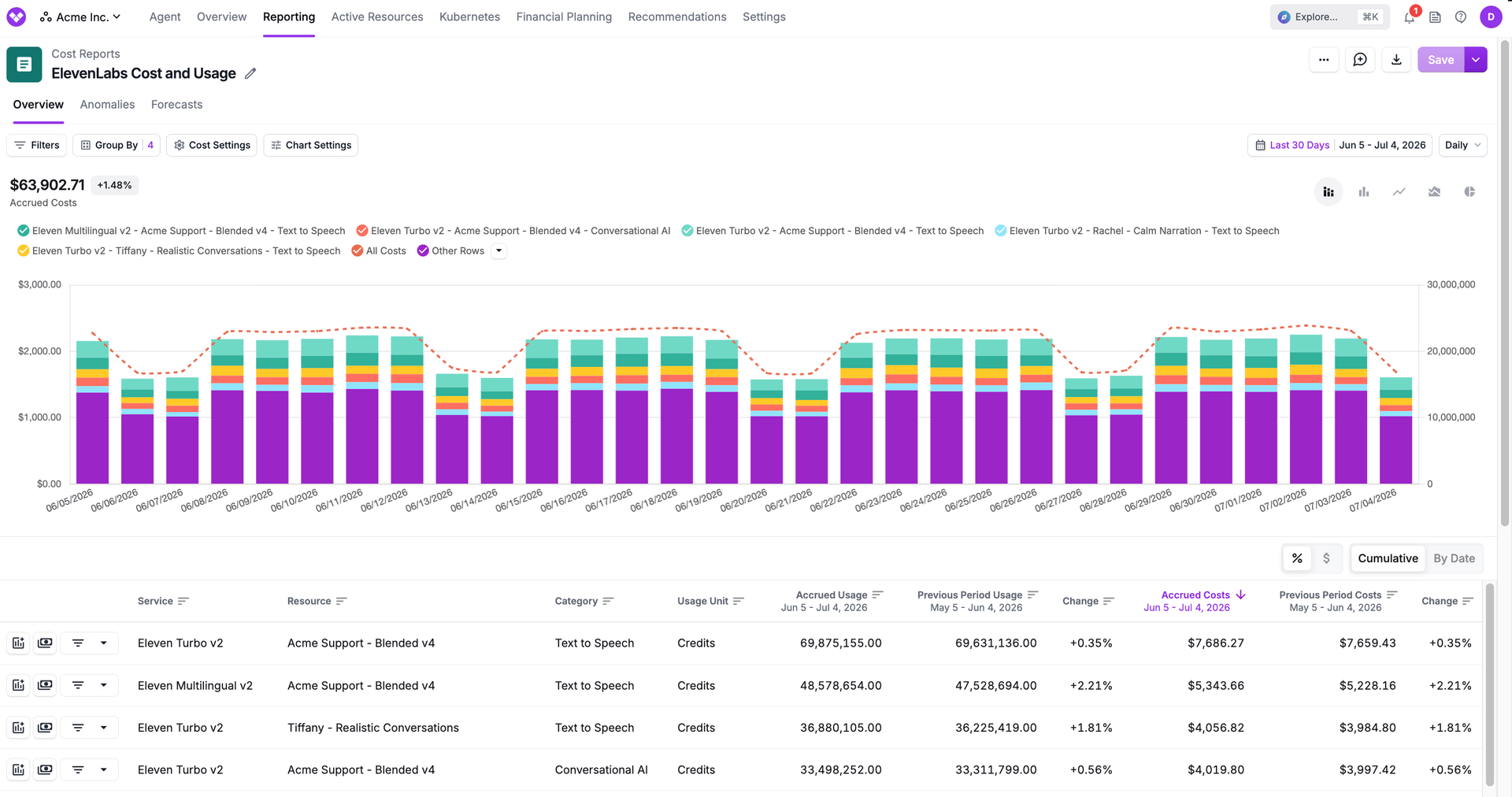 ElevenLabs cost report by service, resource, and category. The report also displayed usage amount and unit.