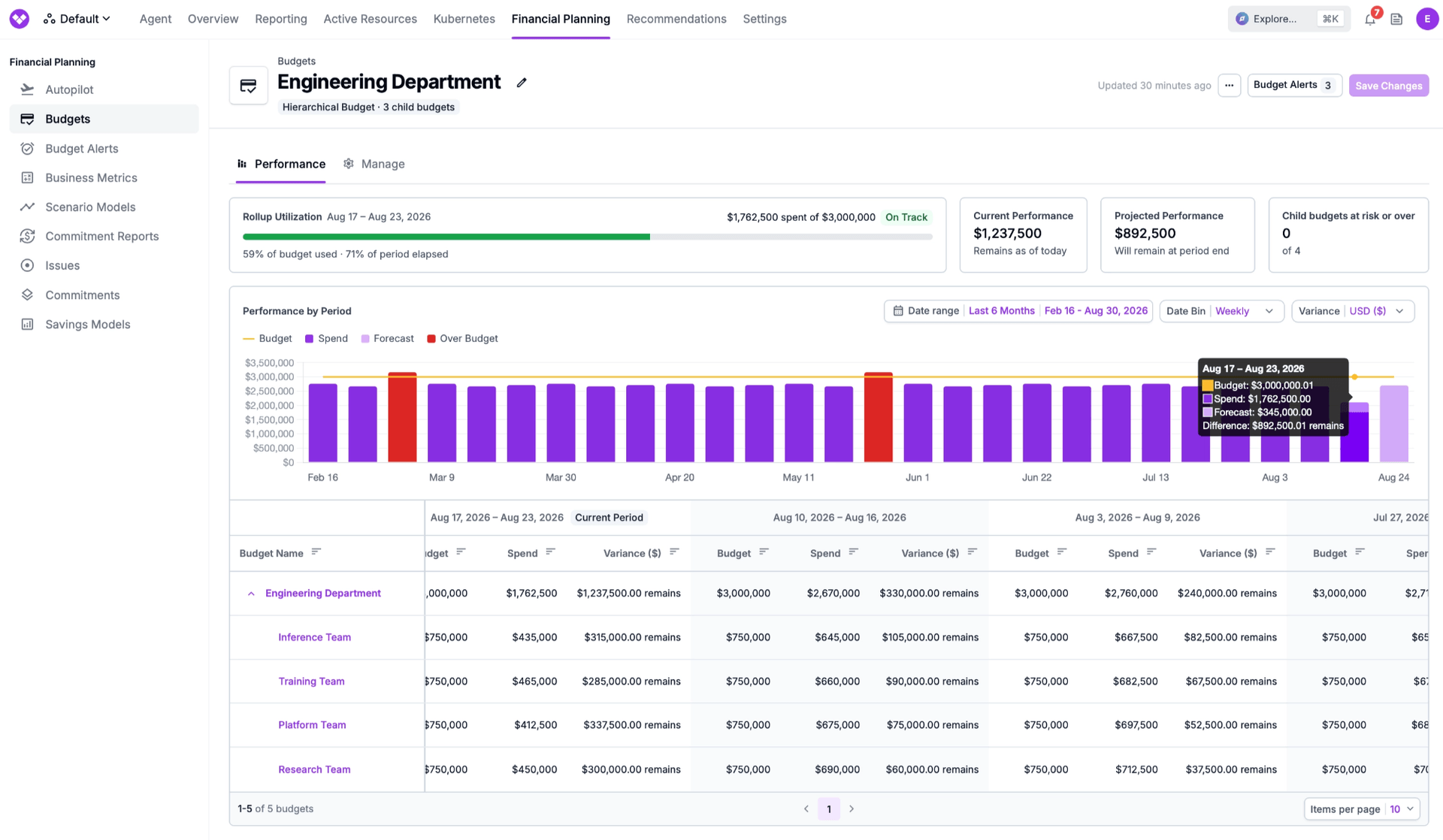Weekly Standard Budget measuring consumption across Engineering teams