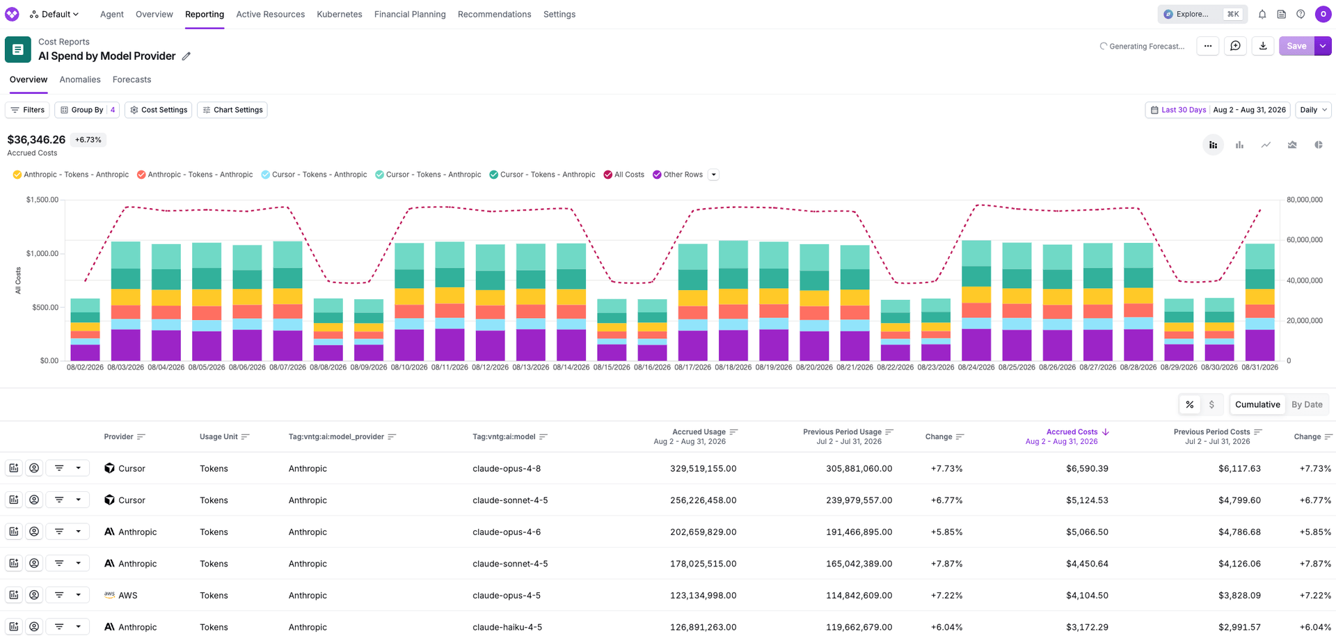 AI spend by model provider shown using managed AI tags in a Cost Report
