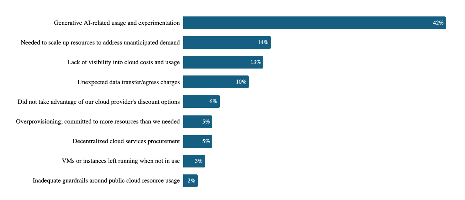 GenAI-related usage was the top cause of overspending in 2025