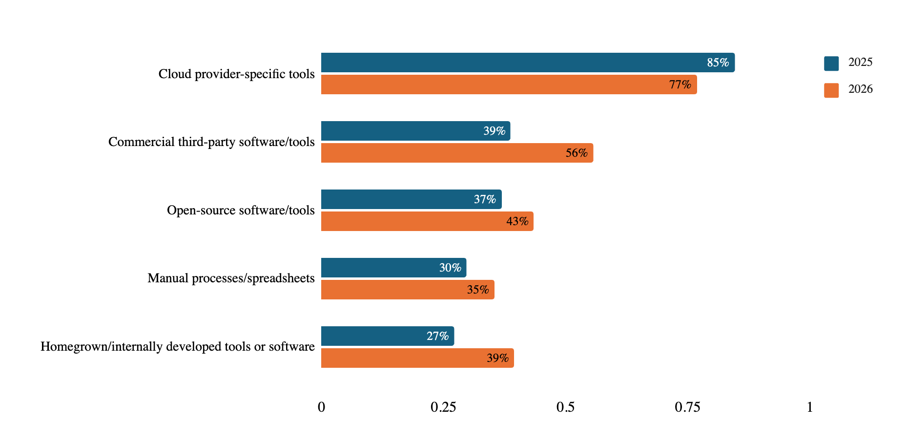 First-party cost management tools still top the list, but vendor-agnostic/multi-vendor alternatives are gaining