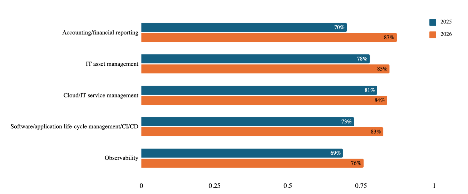 FinOps integration with adjacent management tools (including observability) is growing across the board