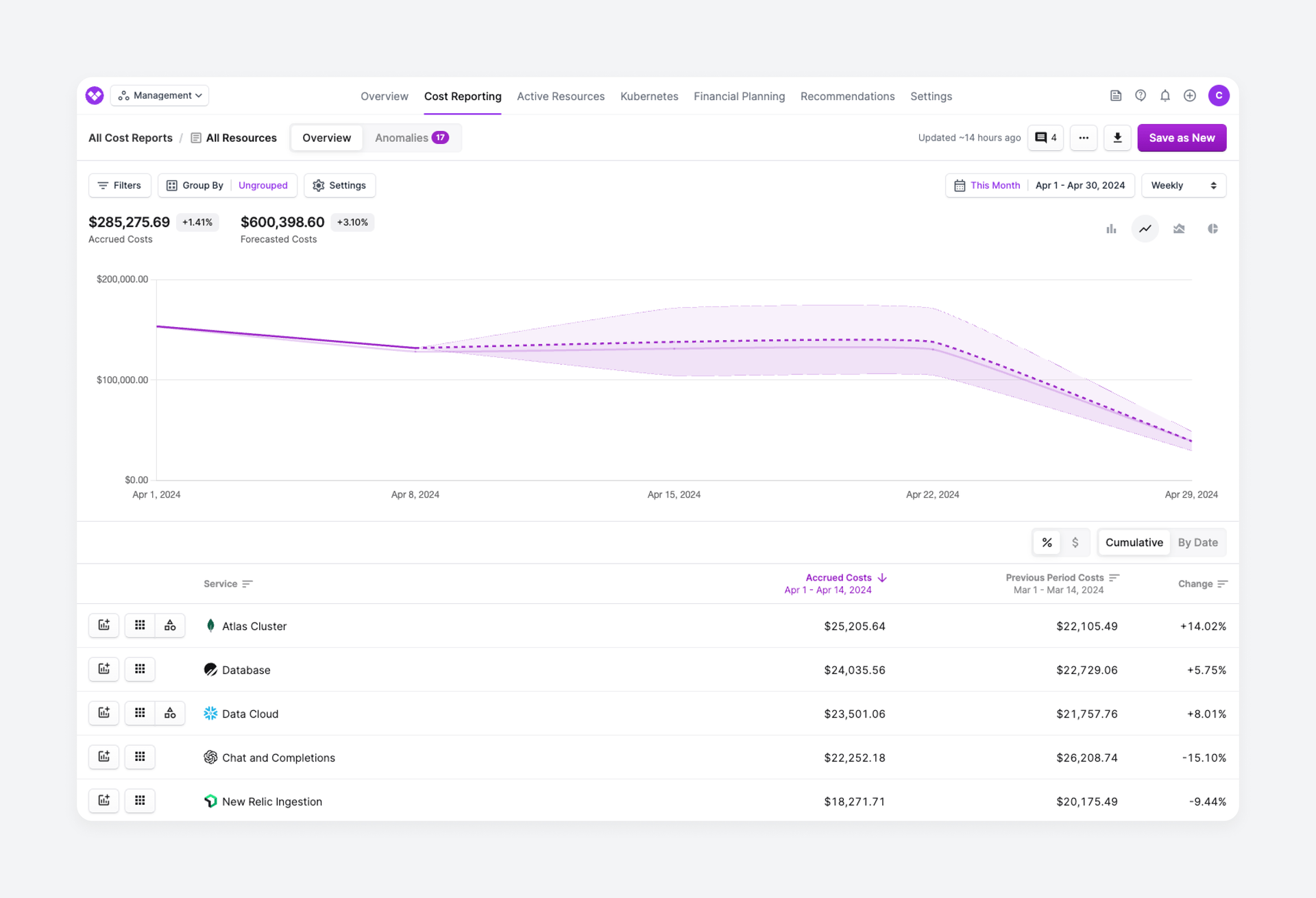 A line chart with a weekly date bin