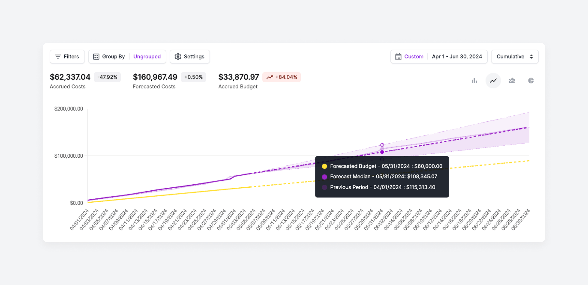Vantage Cost Report with forecasted budget and costs
